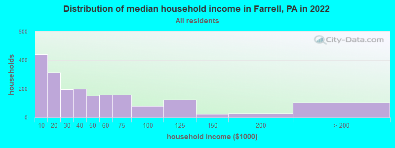 Distribution of median household income in Farrell, PA in 2021