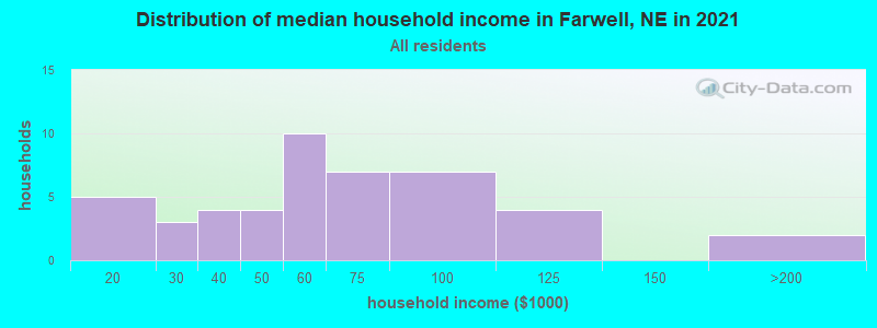 Distribution of median household income in Farwell, NE in 2022