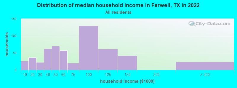 Distribution of median household income in Farwell, TX in 2022