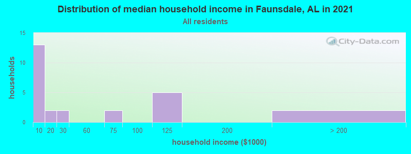 Distribution of median household income in Faunsdale, AL in 2022