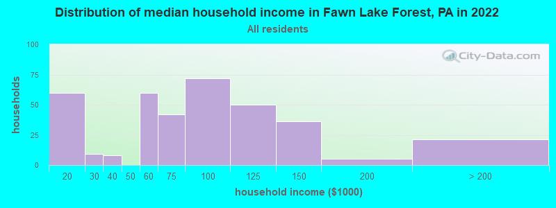 Distribution of median household income in Fawn Lake Forest, PA in 2022