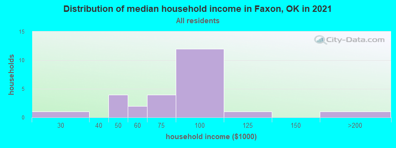 Distribution of median household income in Faxon, OK in 2022