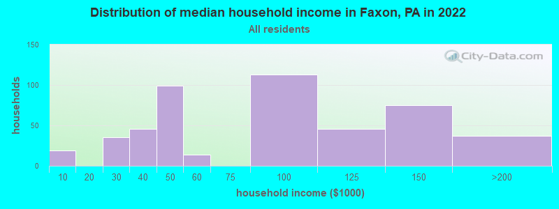 Distribution of median household income in Faxon, PA in 2022