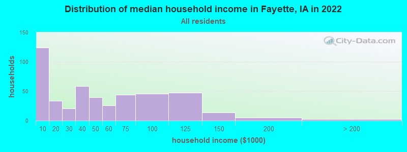 Distribution of median household income in Fayette, IA in 2022