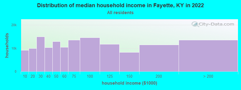 Distribution of median household income in Fayette, KY in 2021