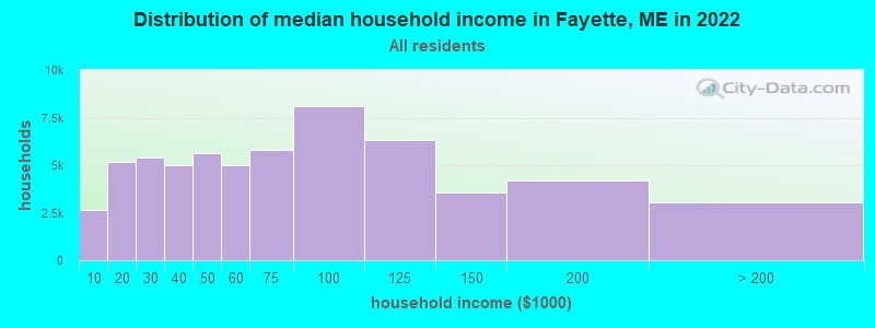 Distribution of median household income in Fayette, ME in 2022