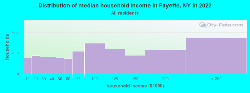 Distribution of median household income in Fayette, NY in 2019