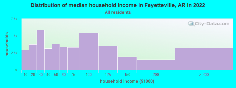 Distribution of median household income in Fayetteville, AR in 2021