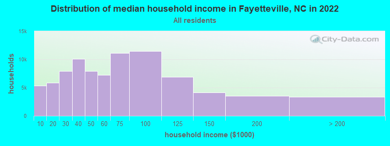 Distribution of median household income in Fayetteville, NC in 2019