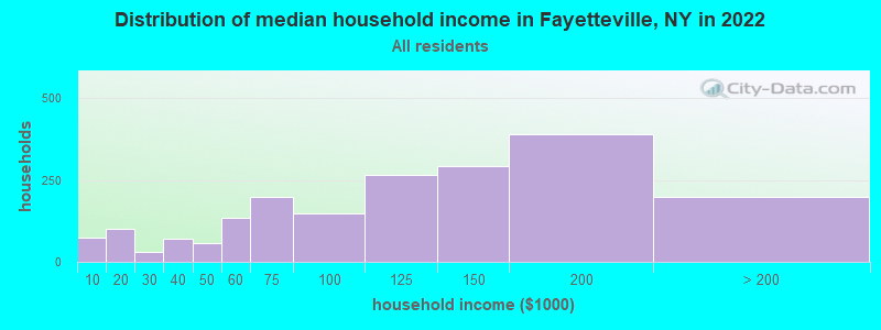 Distribution of median household income in Fayetteville, NY in 2022