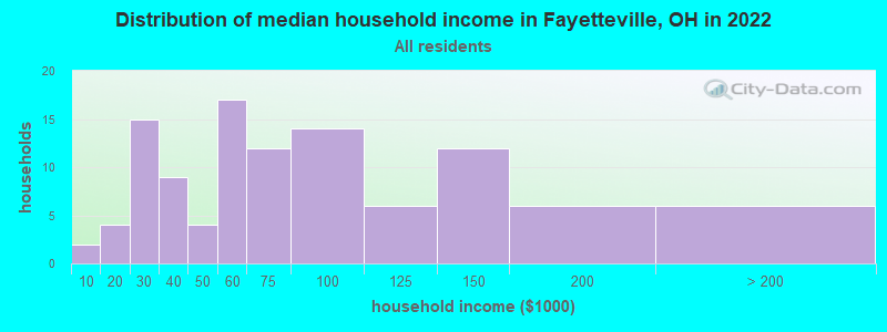 Distribution of median household income in Fayetteville, OH in 2022