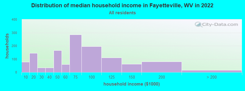 Distribution of median household income in Fayetteville, WV in 2022