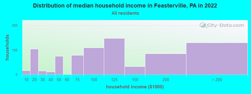 Distribution of median household income in Feasterville, PA in 2022