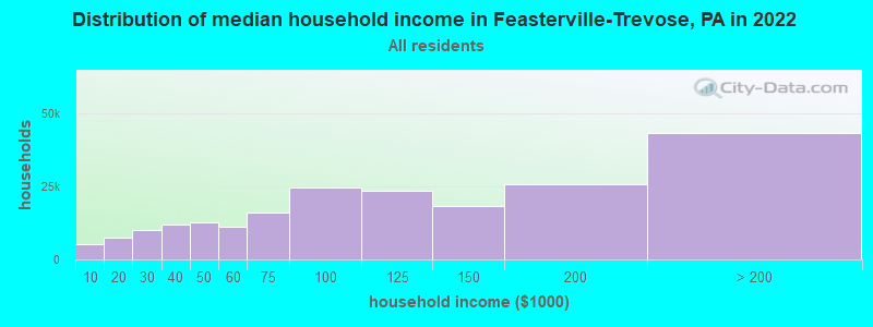 Distribution of median household income in Feasterville-Trevose, PA in 2021