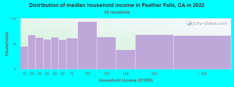 Distribution of median household income in Feather Falls, CA in 2019