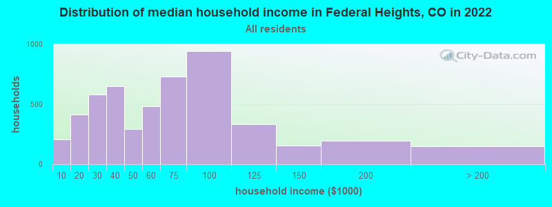 Distribution of median household income in Federal Heights, CO in 2021