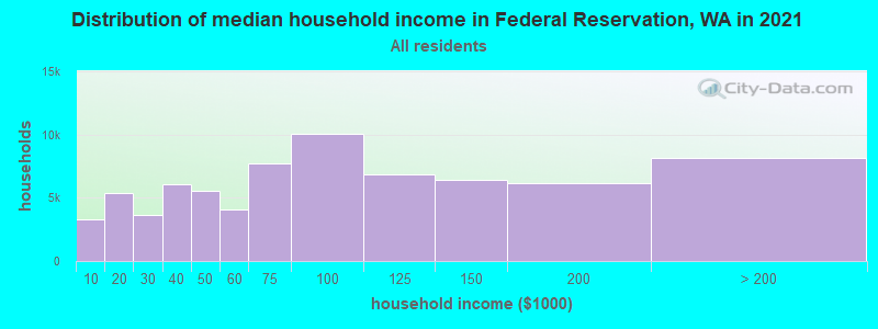 Distribution of median household income in Federal Reservation, WA in 2022