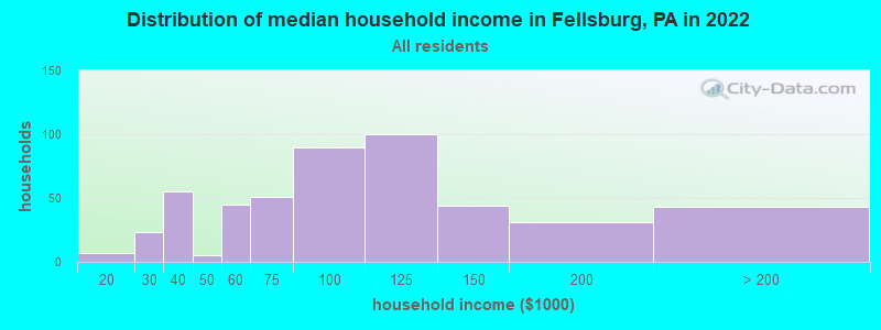Distribution of median household income in Fellsburg, PA in 2022