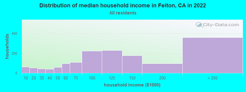 Distribution of median household income in Felton, CA in 2021