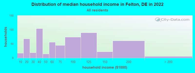 Distribution of median household income in Felton, DE in 2019