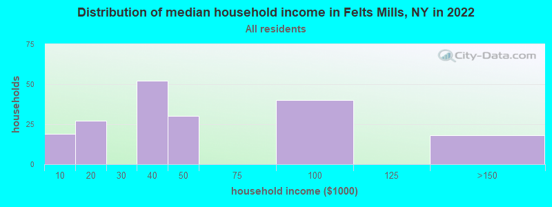 Distribution of median household income in Felts Mills, NY in 2022