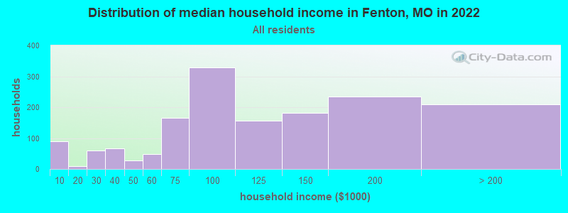 Distribution of median household income in Fenton, MO in 2019