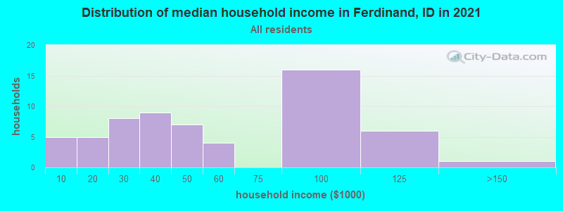 Distribution of median household income in Ferdinand, ID in 2019