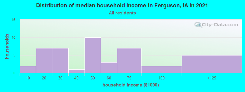 Distribution of median household income in Ferguson, IA in 2022