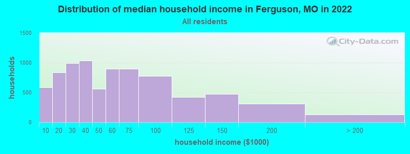 Distribution of median household income in Ferguson, MO in 2021