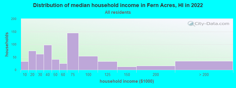 Distribution of median household income in Fern Acres, HI in 2019