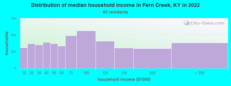 Distribution of median household income in Fern Creek, KY in 2022