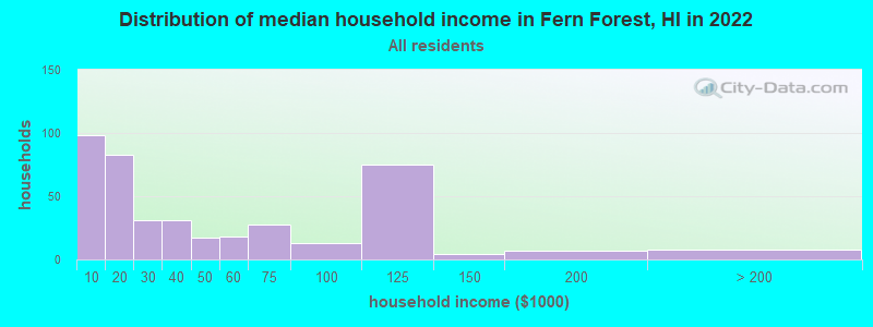 Distribution of median household income in Fern Forest, HI in 2019