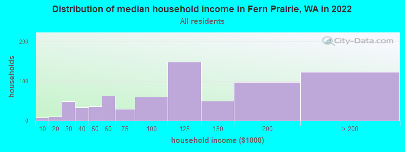 Distribution of median household income in Fern Prairie, WA in 2022