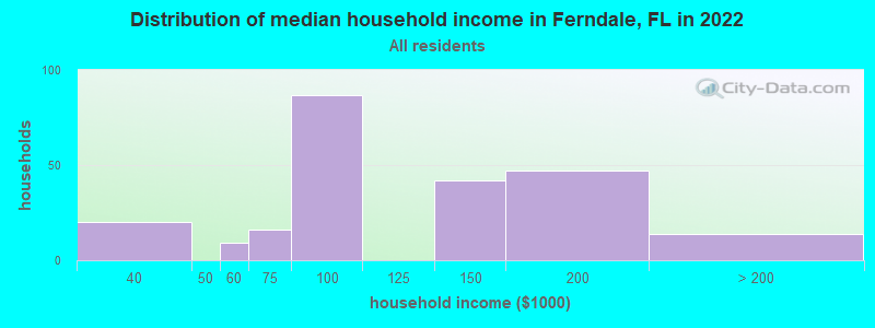 Distribution of median household income in Ferndale, FL in 2019