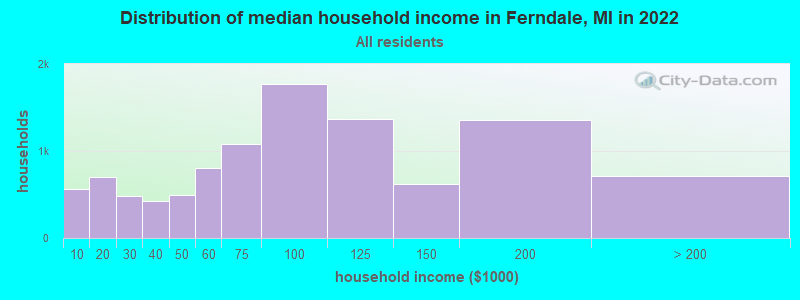 Distribution of median household income in Ferndale, MI in 2021