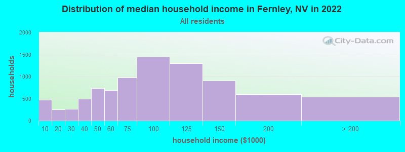 Distribution of median household income in Fernley, NV in 2019