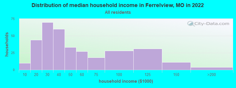 Distribution of median household income in Ferrelview, MO in 2022