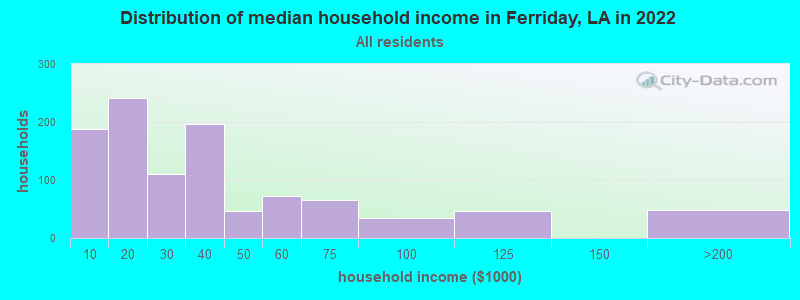 Distribution of median household income in Ferriday, LA in 2019