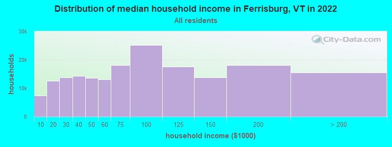 Distribution of median household income in Ferrisburg, VT in 2021