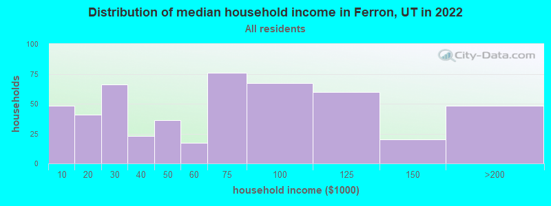 Distribution of median household income in Ferron, UT in 2022