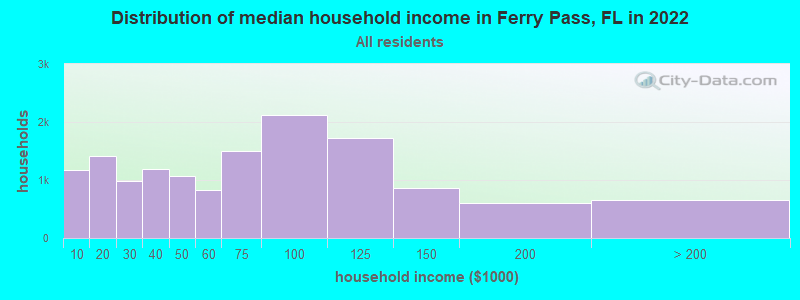 Distribution of median household income in Ferry Pass, FL in 2019