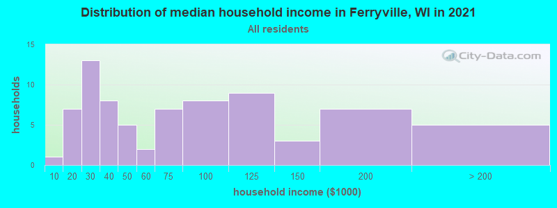 Distribution of median household income in Ferryville, WI in 2022
