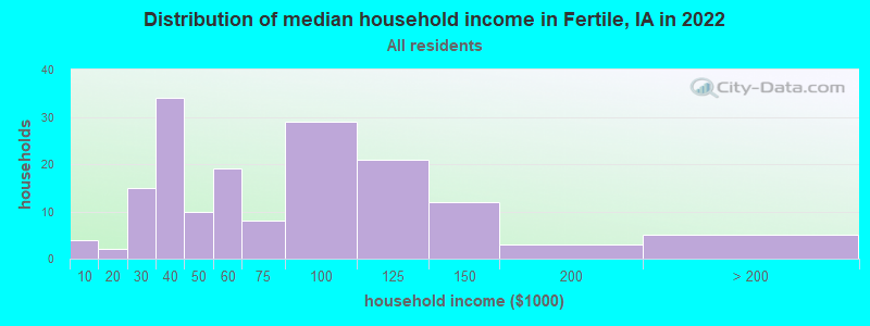 Distribution of median household income in Fertile, IA in 2022