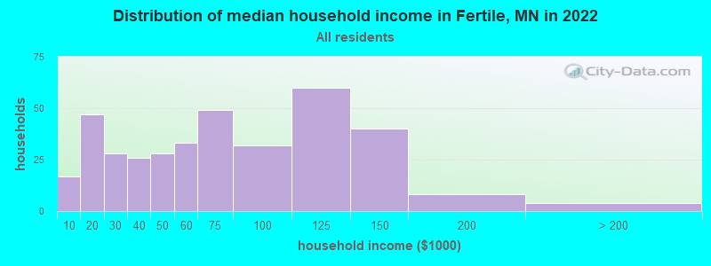 Distribution of median household income in Fertile, MN in 2022