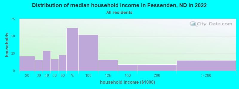Distribution of median household income in Fessenden, ND in 2022