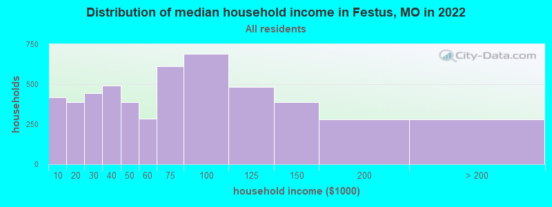 Distribution of median household income in Festus, MO in 2021