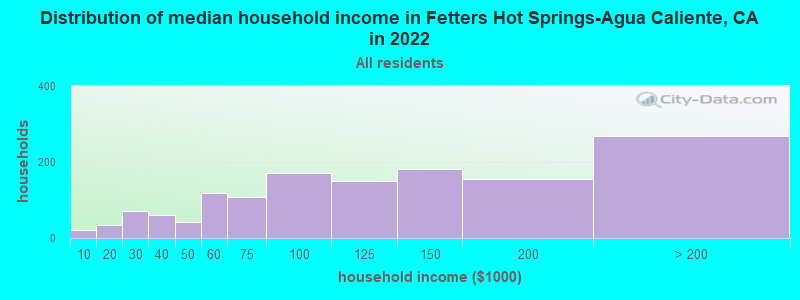 Distribution of median household income in Fetters Hot Springs-Agua Caliente, CA in 2022