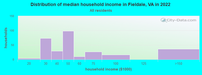 Distribution of median household income in Fieldale, VA in 2022