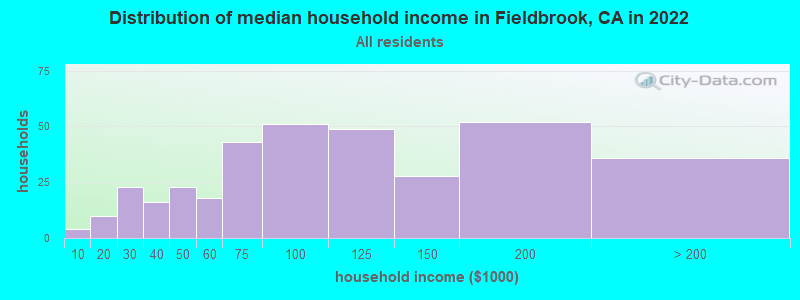 Distribution of median household income in Fieldbrook, CA in 2022