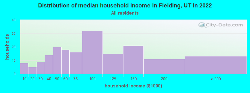 Distribution of median household income in Fielding, UT in 2022
